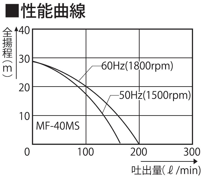 海水用モーターポンプ MF-40MS ラバレックスポンプ 口径40ミリ 三相200V [0862]_イメージ5