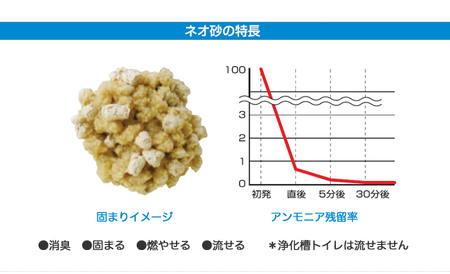 猫砂 定期便 ネオ砂ブルー 全3回 毎月発送 12L×1袋 環境に優しい 再生紙 色が変わる 後処理簡単 銀イオン トイレに流せる しっかり固まる 抗菌 長時間消臭 燃やせる お掃除楽々 ペット用品 