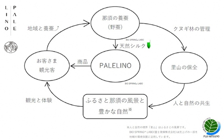 【定期便3ヵ月】PALELINO ロディニアシルクスキンケア基本セット(化粧水150mL＋美容液30mL)化粧水 美容液 保湿 うるおい スキンケア 化粧品 コスメ ふるさと納税 栃木県 那須町 〔P