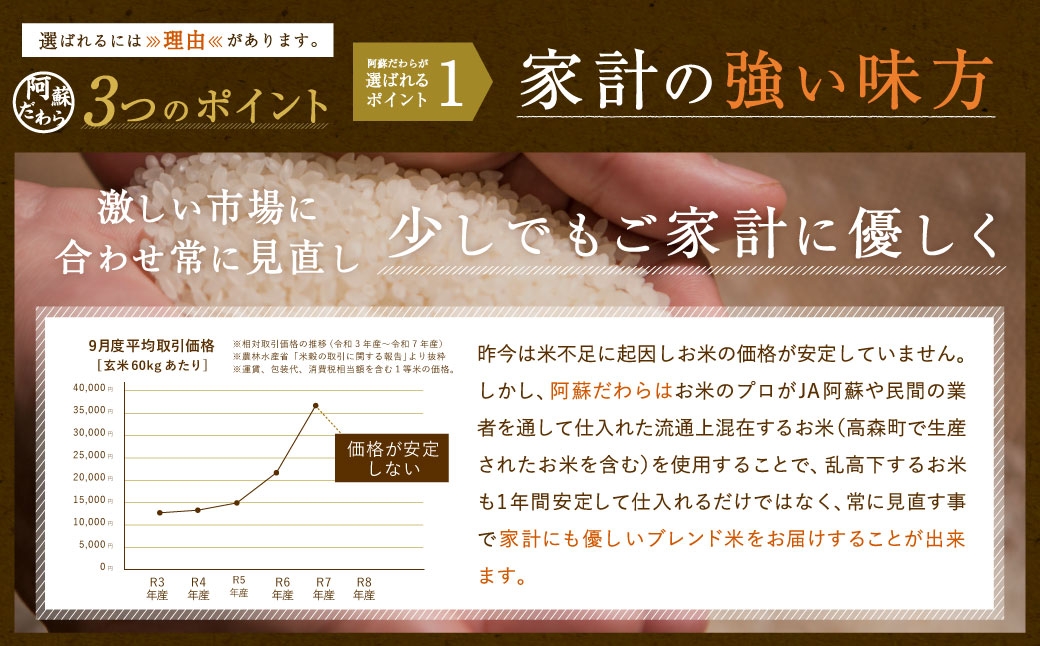 阿蘇だわら（玄米）10kg（2kg×5袋）