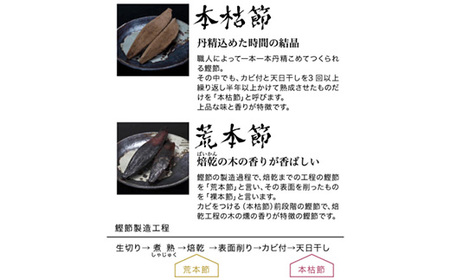 枕崎　鰹節【伝承工房・鰹家】本枯節1gパック箱入 (1g×20枚入)×3箱 ギフト A3-334【1512277】