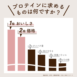 【チョコレート風味】Verifystホエイプロテイン3kgプロテイン LF