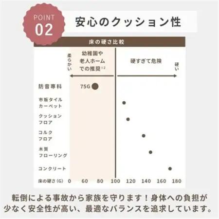最大82%の音をカットする防音タイルカーペット「防音専科」64枚セット ホワイト【複数個口で配送】【4064379】