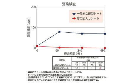 ペットシーツ 厚型 炭入り ワイド 40枚 × 4袋 国産 ペットシート 吸収力抜群 ダブル消臭 抗菌剤配合定期便 6ヶ月 連続お届け 429