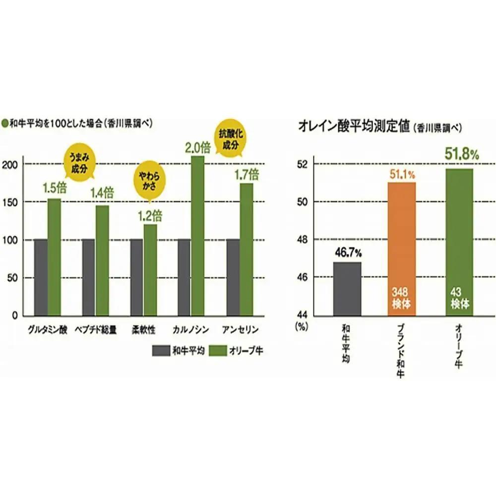 オリーブ牛　バラエティーセットB