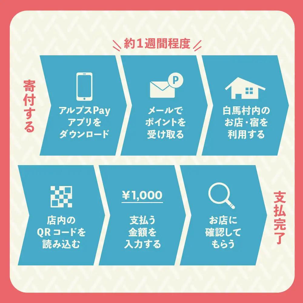 白馬村・小谷村共通地域ポイント「アルプスPayふるさとポイント」1,500pt（1,500円分）