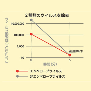 除菌・ ウイルス対策に！次亜塩素酸水ウイレスセブン500mLシャワーポンプ×2本【日本製】アレル物質対策 消臭 弱酸性 低刺激