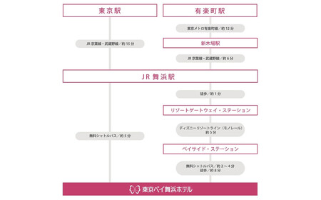 東京ベイ舞浜ホテル  ペア宿泊券  朝食付き プレミアム（専用ラウンジなど5大特典付き）