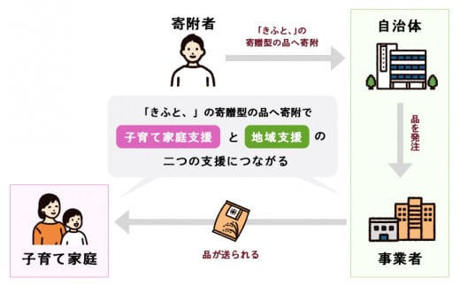 「きふと」寄贈型の品へ寄付のチャート