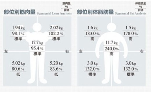 体を構成する基本成分である体水分・タンパク質・ミネラル・体脂肪・筋肉量などを詳しく分析。