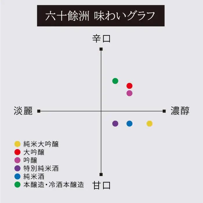 【各品評会 受賞酒】六十餘洲2本セット 大吟醸 と 純米吟醸 （各1,800ml） 日本酒 飲み比べ 【今里酒造】 [SA10]