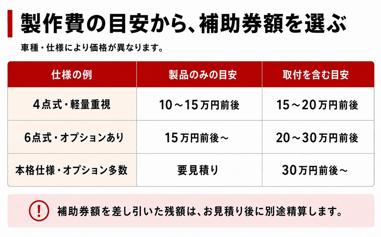 製作費の目安です。4点式と6点式では6点式のほうが高額となっており、その他仕様やオプションの追加で金額が変わります。