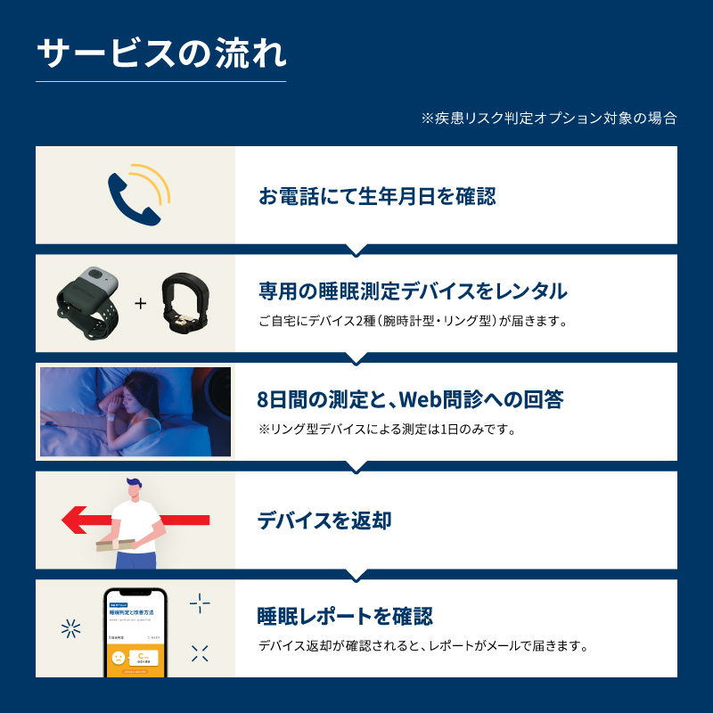 SLEEP COMPASS（疾患リスク判定オプション付き） _ COMPASS 受診勧奨オプション付き 8日間 睡眠測定 快眠 ヒント アドバイス 腕時計型 指輪型 ウェアラブルデバイス 就寝時 装着