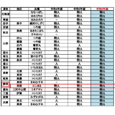 ふるさと納税 袋井市 【令和7年産】静岡県袋井産 にこまる 5kg (7年連続特Aランク) |  | 03
