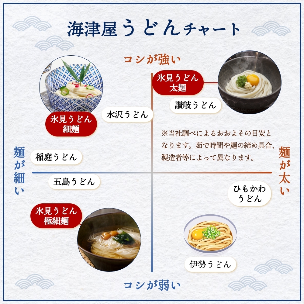 【 3回 隔月 定期便 】 海津屋 氷見うどん 細麺 200g × 7袋 （ 自家用 ） 簡易箱  手延べ うどん 国内製造  麺類 富山県 氷見市_イメージ5