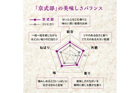 京都ブランド米　京式部　5kg×4袋（合計20kg)