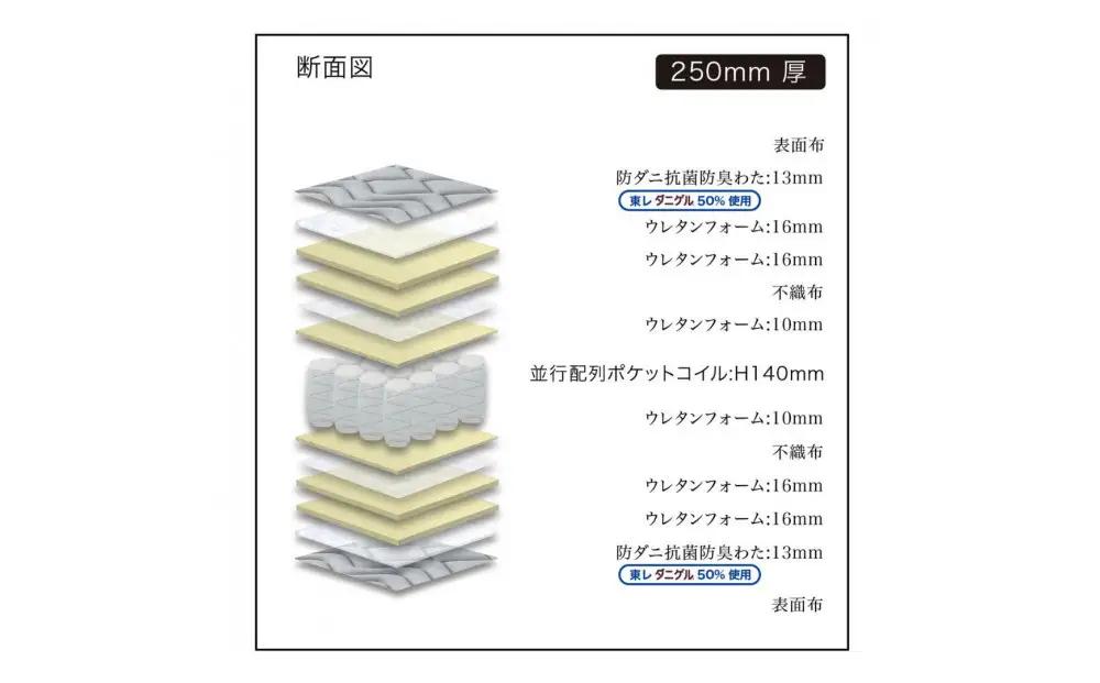 ダブルサイズ 国産ポケットコイル マットレス  グランネオユニット 3ゾーン