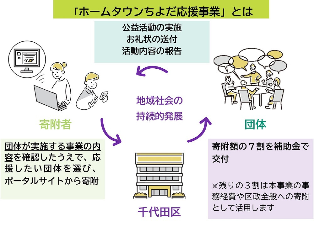 「共感できる・応援したい」と思う活動を選び、寄附という形で千代田区の団体を応援できる制度です