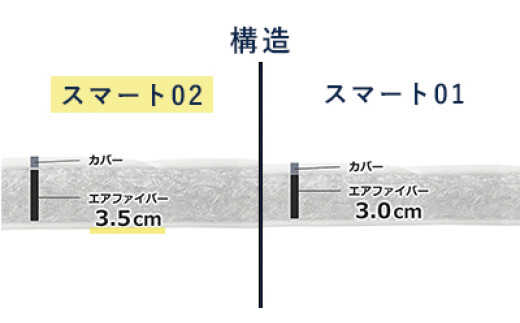 エアファイバー®の厚さは3.5cm