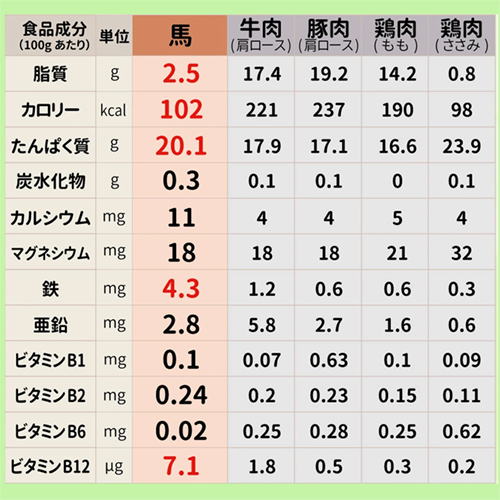 【桜屋】熊本と畜 馬刺し6種盛り（赤身 フタエゴ コウネ ユッケ サガリ ハツ）420g※専用たれ付き