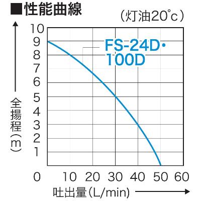 ふるさと納税 長岡京市 軽粘度油用モーターポンプ　　FS-24D　FSポンプ　口径20mm　DC-24V |  | 03