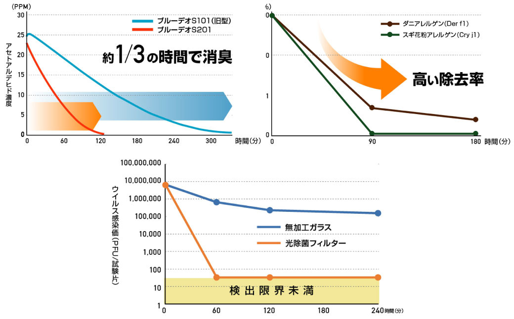 空気清浄機は光の時代へ。"光除菌が元から分解・除去！" 新型ブルーデオS型NEW！！