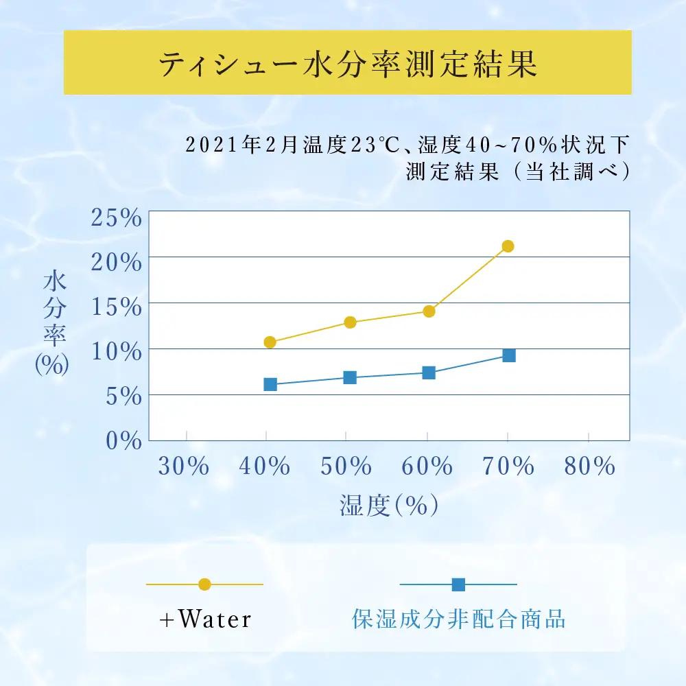 【定期便 3ヵ月連続お届け】エリエール 〈アソート〉 ＋Water 15箱 シングル 55m 48ロール トイレットペーパー ティッシュ トイレ ボックスティッシュ まとめ買い ペーパー 紙 防災 常