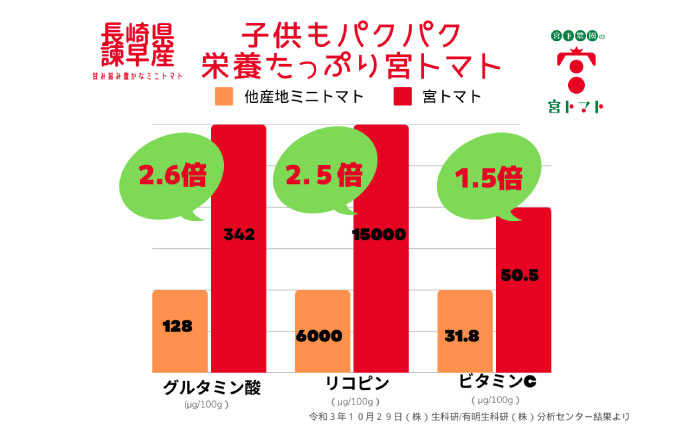 冷凍宮トマト　1.5kg / 冷凍 トマト とまと 野菜 冷凍野菜 ミニトマト / 諫早市 / 宮下農園 [AHCG033]
