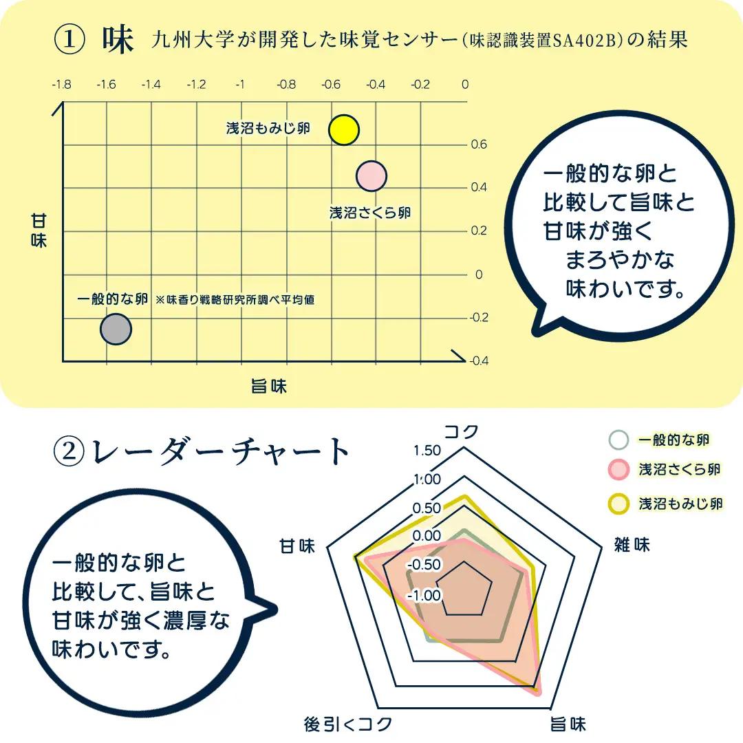 【卵】純国産鶏【さくらともみじ】純たまご 30個入り (AJ031) 鶏卵 食べ比べセット