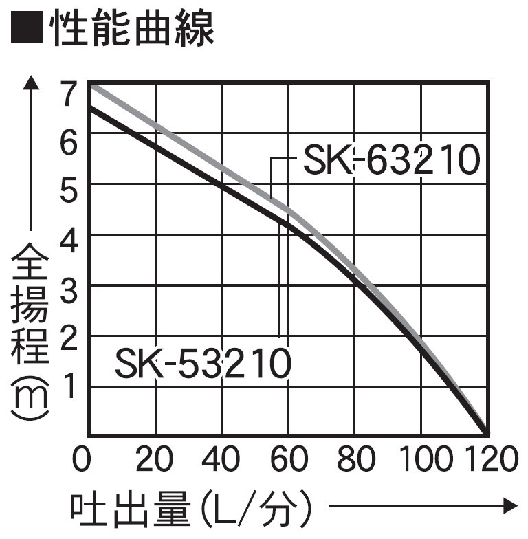 海水用水中ポンプ SK-53210 口径32ミリ 50HZ [0901]