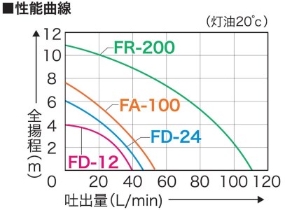 強力型電動ドラムポンプ FR-200 フィルポンプ 軽油・灯油用 AC-100V モーター出力200W [0840]