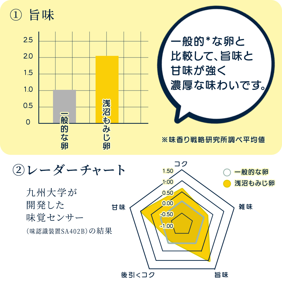 たまご 玉子 鶏卵 純国産鶏もみじ 平飼い卵 30個 (破損保証5個含む) 生産者 採れたて 新鮮 たまご 養鶏場より直送 (AJ023)
