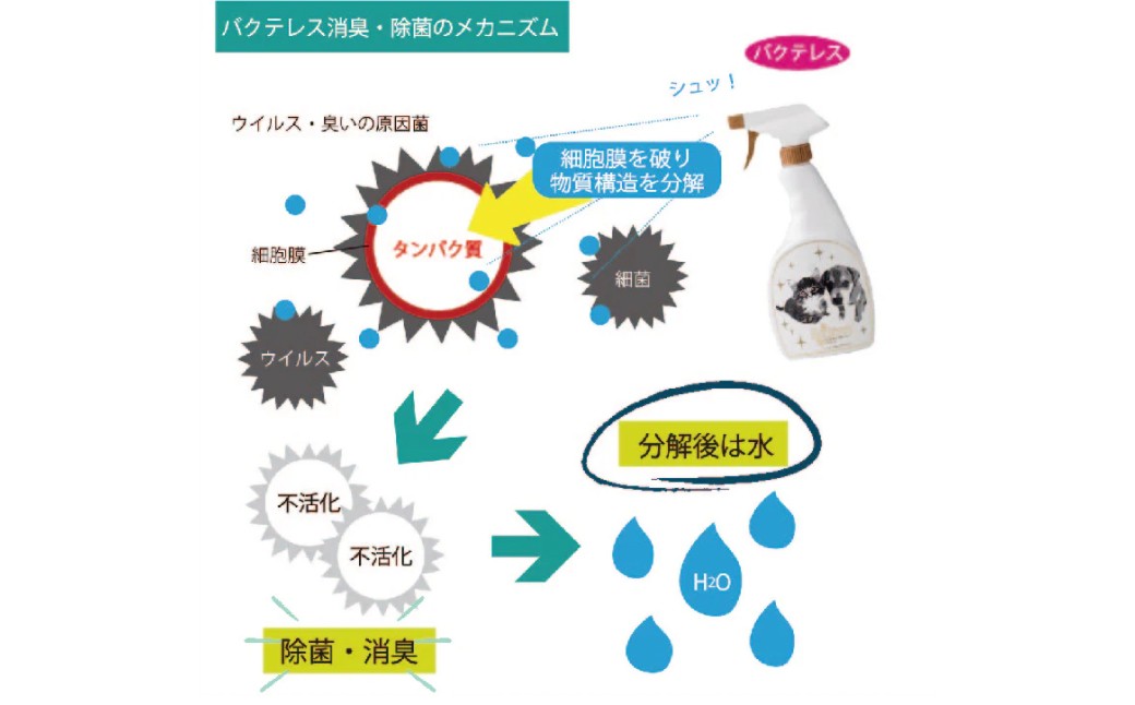 犬用健康セット ラクダミルクふりかけ 消臭除菌水