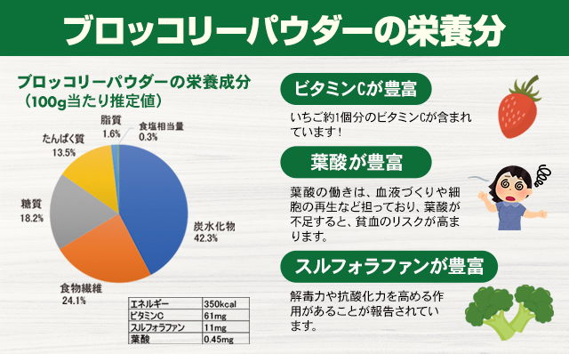 新鮮 朝採れ ブロッコリーパウダー100g 濃縮 野菜パウダー 佐賀県 佐賀 小城市 社会福祉 支援事業 高栄養 6次化商品 お菓子作り 機能性食品