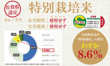 【定期便】（連続６回） 佐賀県認定 特別栽培米 「農薬：栽培期間中不使用」佐賀ブランド米各種 無洗米（30kg ）しもむら農園 Q068-003