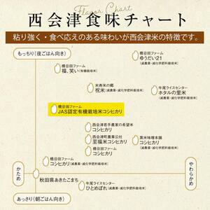 ＜定期便12ヶ月＞ JAS認定 有機栽培米 西会津産米コシヒカリ 無洗米 5kg F4D-2074