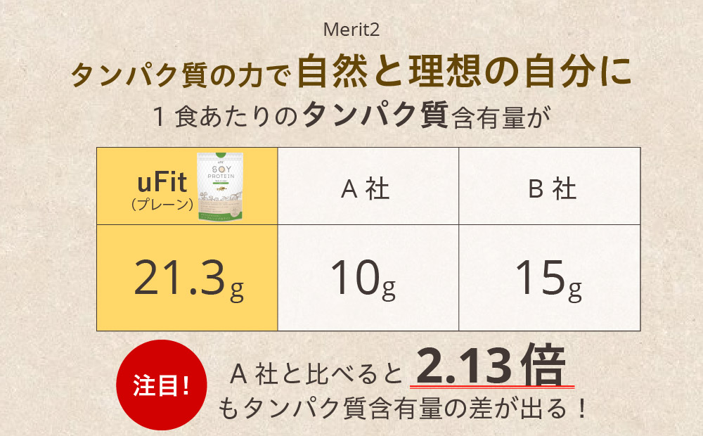 uFit Soy Protein 1.5kg【ココア】【136019-2】 プロテイン たんぱく質 アスリート 運動 健康 ドリンク 飲料 体づくり フレーバー ココア