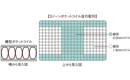 マットレス 寝具 ドリームベッド サータ ライトブリーズ 5.8 ボックストップ ソフト Pシングル【配達不可：北海道・沖縄・離島】