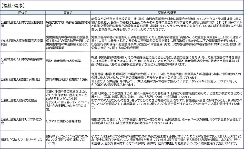 「福祉・健康」カテゴリの事業を実施する団体・事業の概要