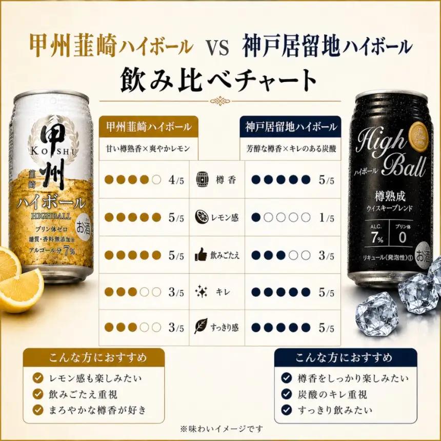 【Cセット】甲州韮崎＆神戸居留地 ハイボール飲み比べセット 《たっぷり飲み比べ》