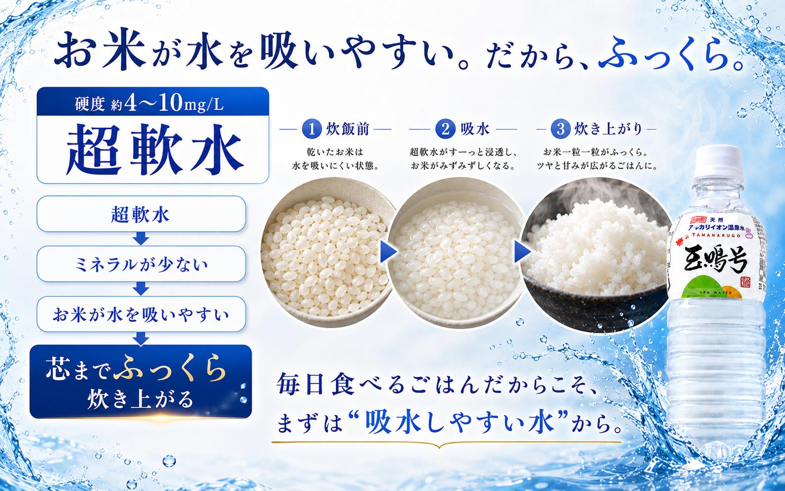 毎日のごはんを、ふっくらおいしく。硬度約4～10mg/Lの超軟水で、お米の吸水しやすさに着目。
