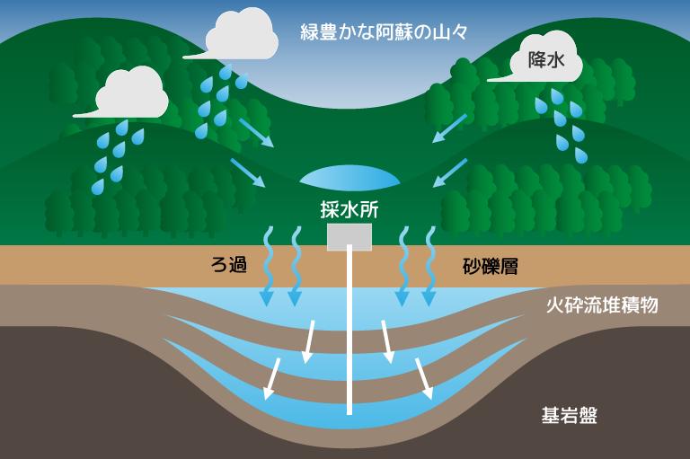 プレミアムウォーター：自然ろ過された清らかな天然水