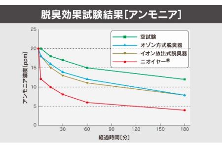 脱臭器ニオイヤー