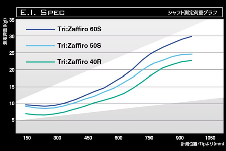 ドライバー用カーボンシャフト Basileus Tri Zaffiro 60-S | シャフト ゴルフ バシレウス