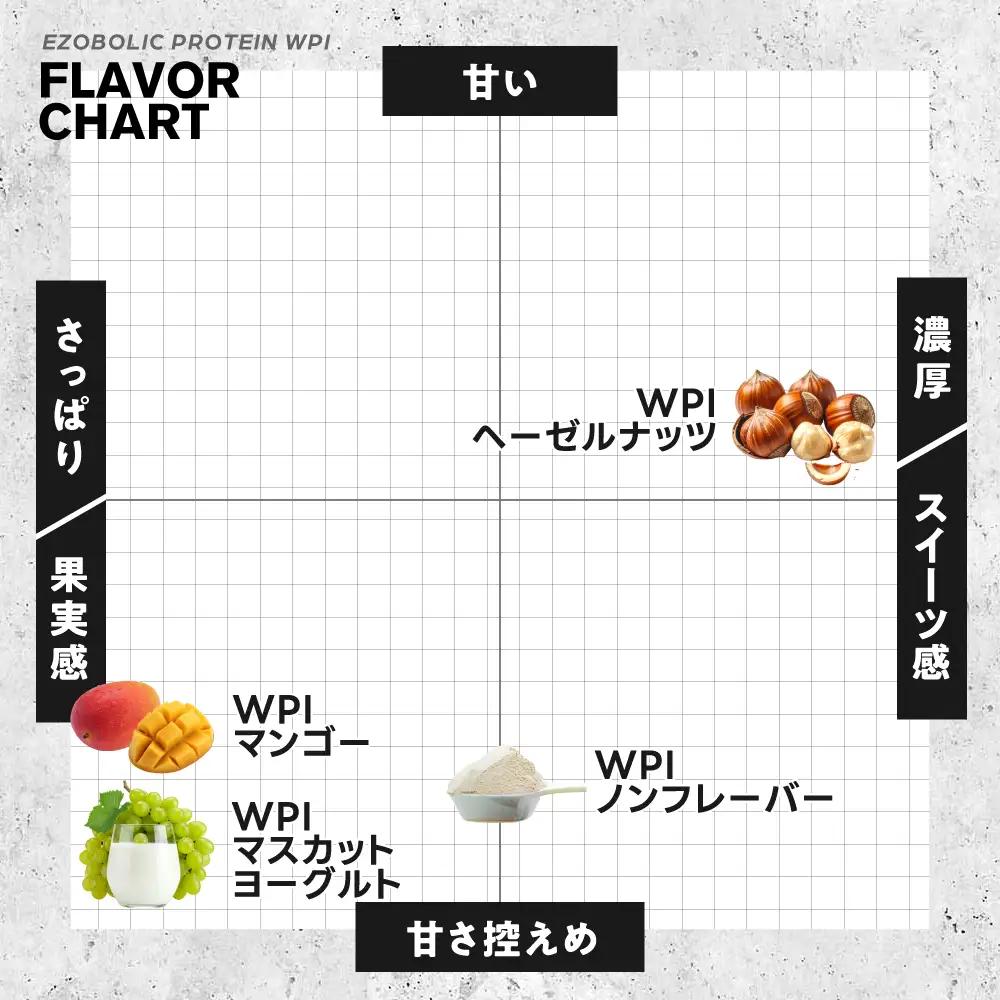 【WPIノンフレーバー】 EZOBOLICプロテイン 1kg WPIプロテイン LG