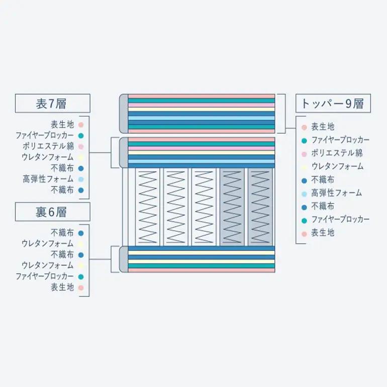 マットレス 寝具 ドリームベッド サータソフトスイート 7.7 リムーバブル（RB)1トップ パーソナルシングル