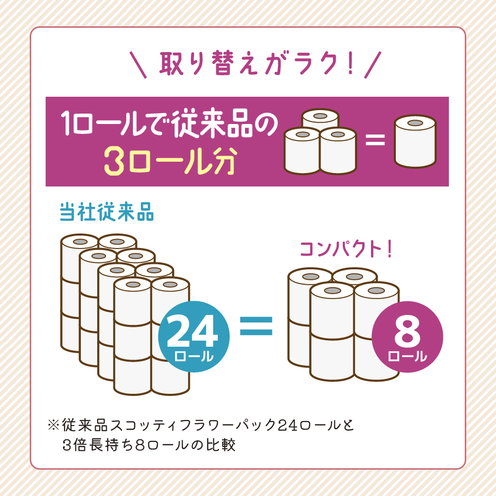 トイレットペーパー ダブル スコッティ3倍長持ち 48ロール (8ロール×6パック) フラワーパック 香り付き スコッティ 3倍長持ち トイレットペーパーダブル 長持ち 防災 災害 日用品 消耗品 生