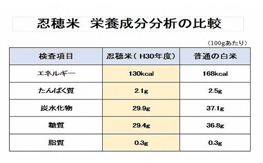 低カロリー米　忍穂（おしほ）５ｋｇ