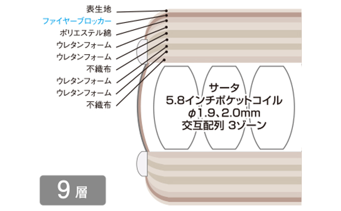 マットレス 寝具 ドリームベッド サータ ポスチャーノーマル ダブル 【配達不可：北海道・沖縄・離島】