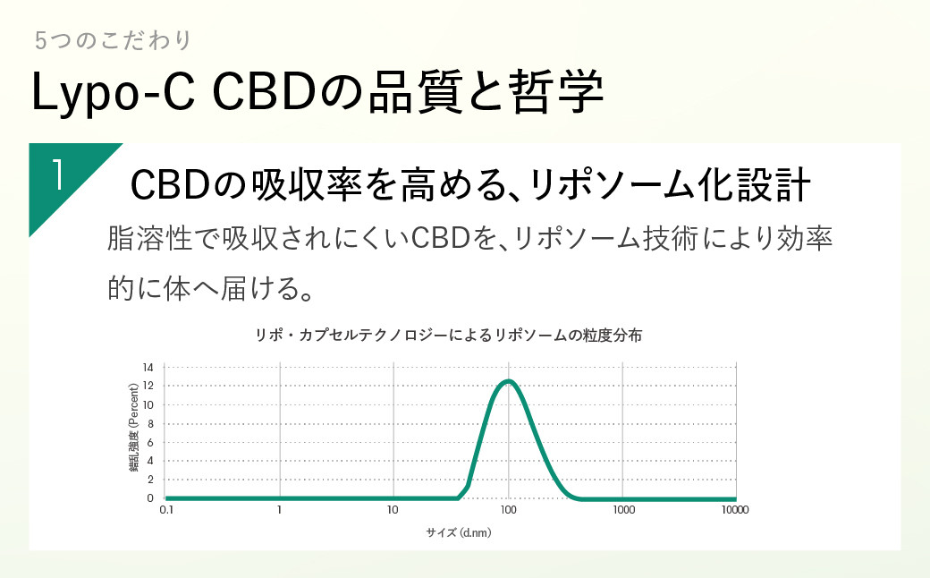 【6ヶ月定期便】【Lypo-C】リポ カプセル CBD（27包入） 1箱